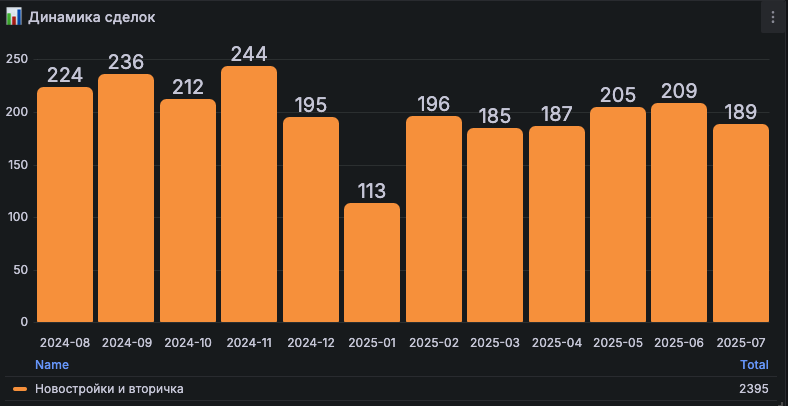 Screenshot of real estate market analytics system