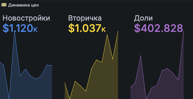 Screenshot of real estate market analytics system
