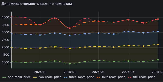 Screenshot of real estate market analytics system